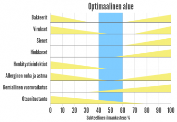 Ilmanlaatu ja optimaalinen ilmankosteus