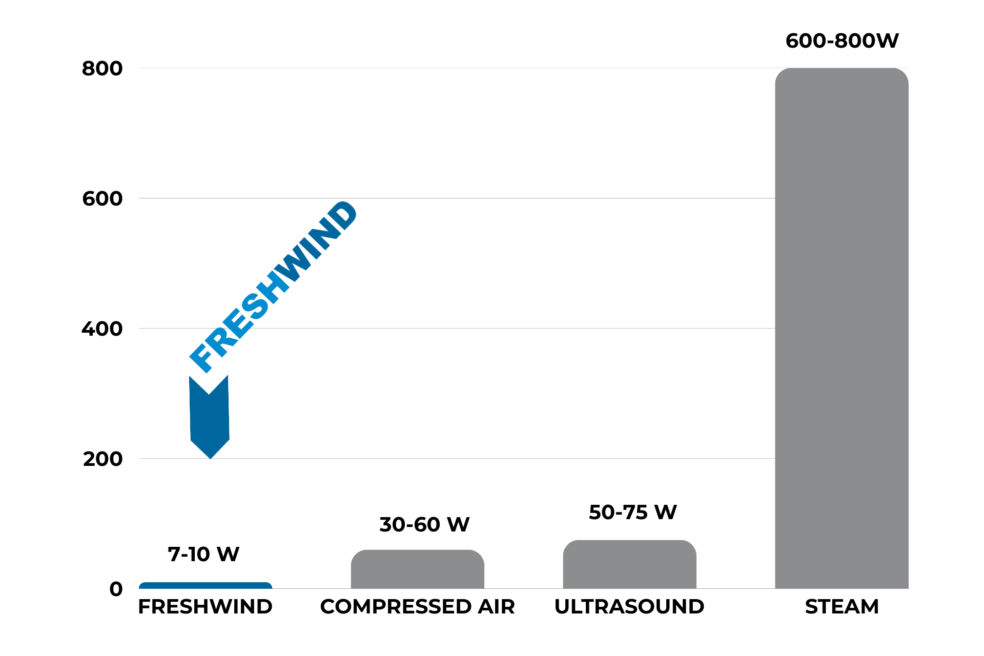 Power Consumption of Mist Humidification Systems