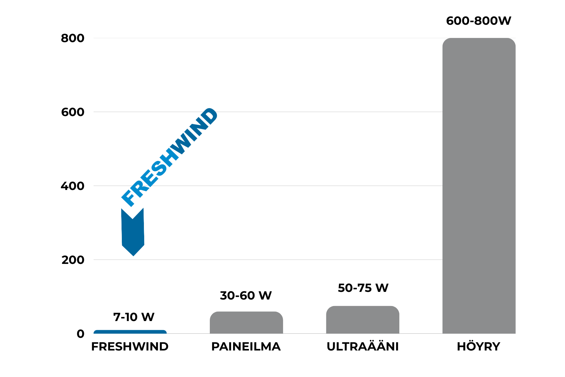 Sumukostutusjärjestelmien käyttötehojen vertailu